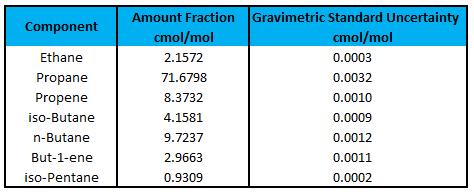 Table 1 Detailed description of the GC used for LPG analysis Calibration standards An LPG PSM (CPC 30974R3) of nominally the same composition as the