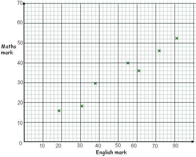 11. The exam marks for a Maths and English test for 7 students are shown in the scatter graph a) What was the median marks for maths?