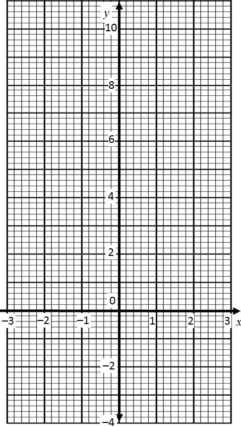 25. a) Complete the table of values for y = x 2 x 2 below x 3 2 1 0 1 2 3 y 10 0 2 4 b) Draw the graph for y = x 2 x 2 on the grid