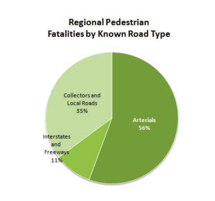 THE REGION S Tri-State Region KEY FINDINGS TSTC s analysis of federal transportation data reveals that in the three years from through :, pedestrians lost their lives on Connecticut, Jersey and