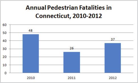 THE REGION S Connecticut KEY FINDINGS TSTC s analysis of federal transportation data reveals that in the three years from through : pedestrians lost their lives on Connecticut roads.