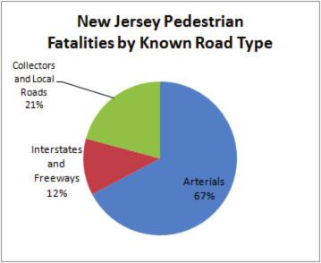 THE REGION S Jersey KEY FINDINGS TSTC s analysis of federal transportation data reveals that in the three years from through : pedestrians lost their lives on Jersey roads.