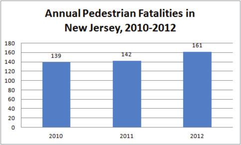 Arterial roads multi-lane roads that often have speed limits of mph or more and little pedestrian and bicycle infrastructure are the region s most deadly for pedestrians.