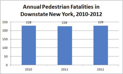 THE REGION S Downstate York KEY FINDINGS TSTC s analysis of federal transportation data reveals that in the three years from through : pedestrians lost their lives on downstate York roads.