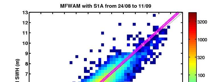 Validation of the assimilation of S1-A wave spectra Significant wave heights
