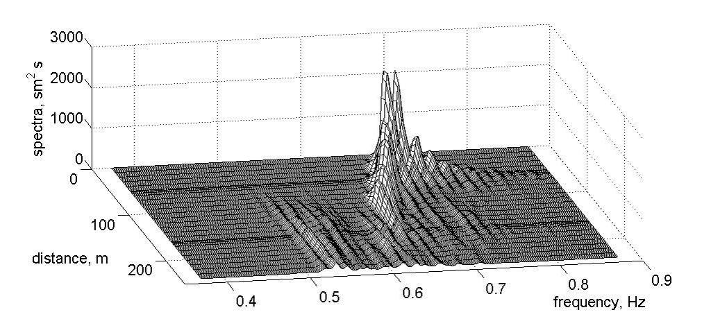 Figure 2. Typical evolution of wave spectrum due to spectral instability. Two main stages of discrete downshift of frequency in low-frequency area are well visible.
