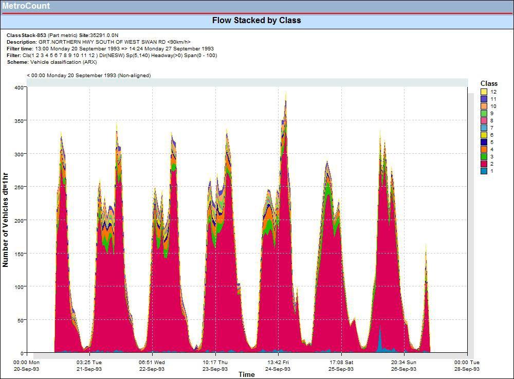 Graphical Reporting Samples Flow Stacked by Class Vehicle flow information presents useful information for road performance monitoring particularly in relation to congestion and peak performance.