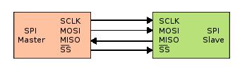 4.3.1 SPI komunikacija SPI komunikacija je standard za sinhrono serijsko podatkovno povezavo elektronskih naprav, ki deluje v dvosmernem načinu.