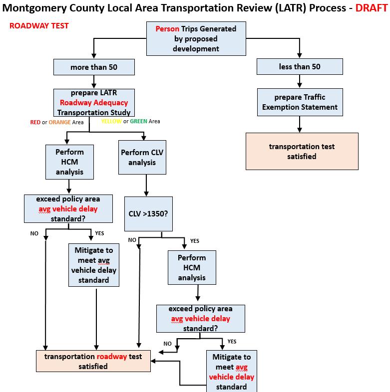IV. Roadway System Adequacy A. ANALYSIS PROCEDURES AND TOOLS 1. Vehicular Delay Each policy area has a particular congestion standard for intersections, which is applied to meet the LATR test.