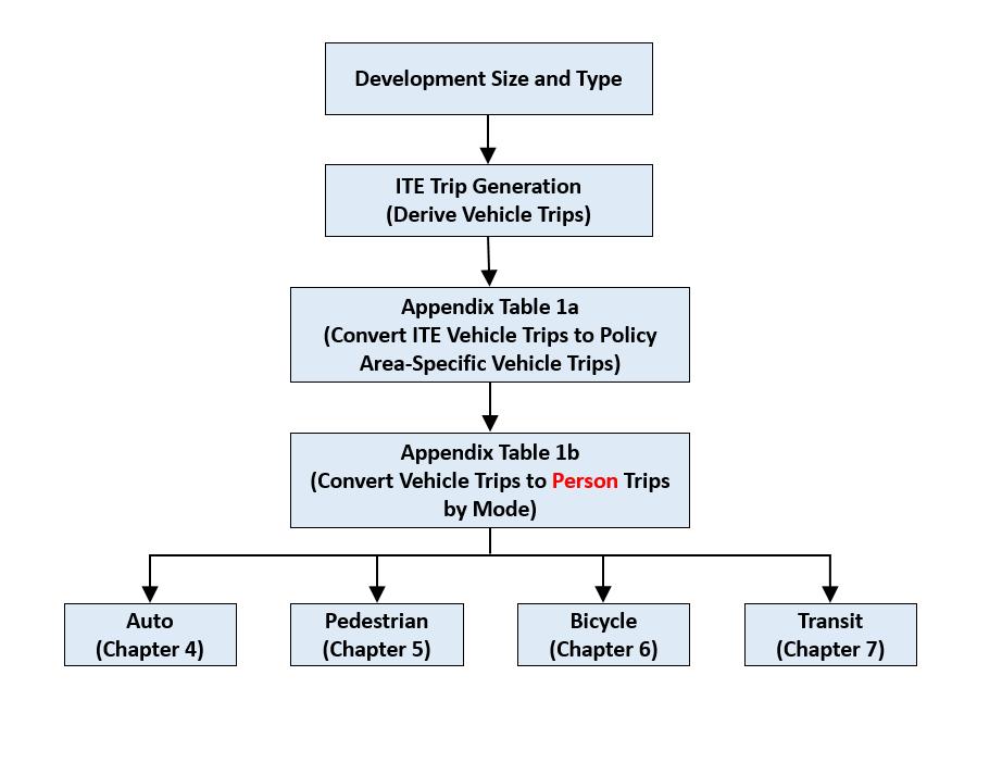 Figure 1: Montgomery County Local Area Transportation Review Process INSERT LATR PROCESS FLOWCHART HERE.