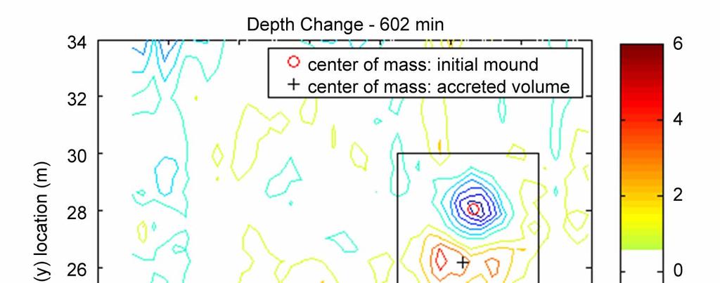 Figure 10. Depth change after 602 min of waves The center of mass was calculated to quantify migration of the mound. Two approaches were used to determine migration.