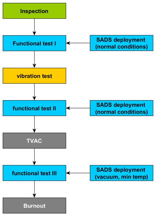 Figure 4-1 PW-Sat2 satellite environmental and mechanism functional testing 4.