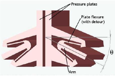 To compensate for the loss in tensile strength it is proposed to apply a varying pressure on the tether while pinching it in between the pinching plates. This is illustrated in Figure Figure 11.