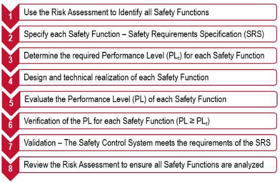 Agenda Understand the big picture of machine safety Connect the dots between Risk Assessment