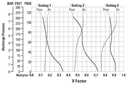 HOW TO USE THIS EMS CURVE Example 1 SETTING 4 PERFORMANCE CURVE EMS CURVE Figure 1 Figure 2 flow multiplier Example data point = 8.2 GPM Example data point = air multiplier 0.58 0.