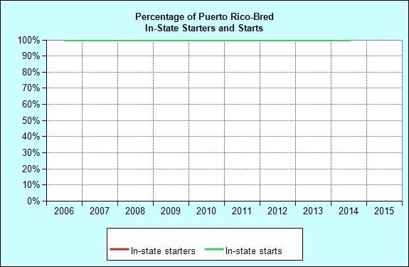 Racing Puerto Rico-Bred Starters and Starts: In-State/Out-of-State Foaling Year Total Starters In-State Starters Pct. of In-State Starters Total Starts In-State Starts Pct.