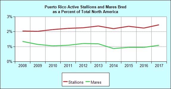 Breeding Annual Mares Bred to Puerto Rico Stallions Year Mares Bred Pct. of NA Stallions Pct. of NA Avg. Book Size Avg. NA Book Size 1997 1,202 2.0 121 2.3 9.9 11.5 1998 1,103 1.8 120 2.4 9.2 12.