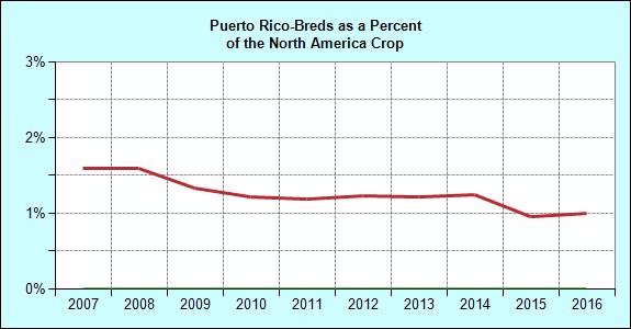 Breeding Annual Puerto Rico Registered Foal Crop Crop Year Puerto Rico North America Pct. of NA Crop 1996 726 35,366 2.1 1997 740 35,143 2.1 1998 734 36,021 2.0 1999 650 36,929 1.8 2000 562 37,755 1.