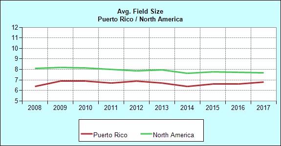 Racing Puerto Rico Racing Overview Year Races Purses Starters Starts Race Days Avg. Field Size Avg. Purse per Race 1997 1,934 18,159,199 1,696 16,925 258 8.