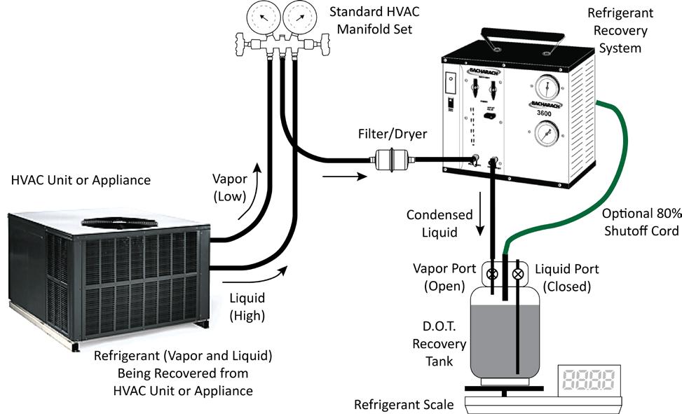 Model 3600 Refrigerant Recovery System 4.3. Liquid/Vapor Recovery Hose Connections Figure 1. Liquid/Vapor Recovery Hose Connections Use only approved DOT recovery cylinders.