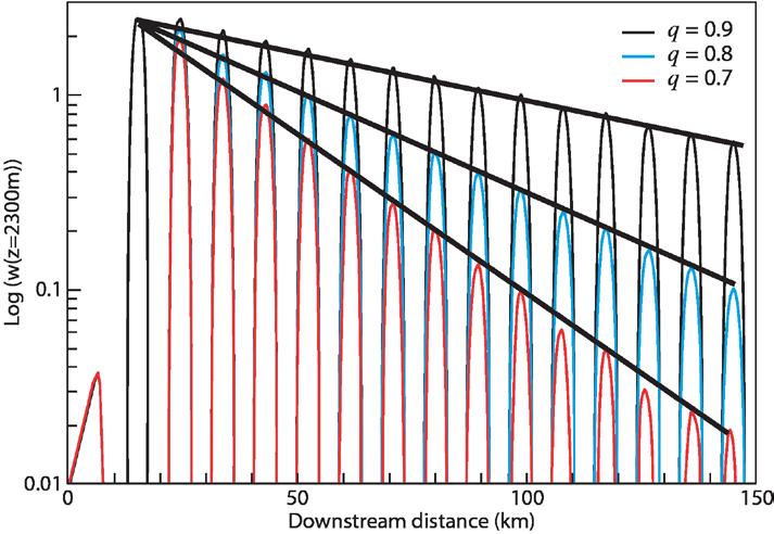 Figure 1 is a schematic diagram of a lee wave duct. The wave with amplitude A is reflected downward at the duct height H. The wave with amplitude B is reflected upward at the ground surface.