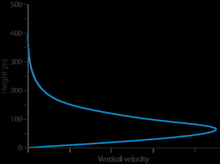 Figure 5: Vertical velocity profile for the neutral-stable fundamental mode. (Chimonas, 00) Figure 6: Vertical velocity profile for first unstable mode.