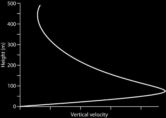 Figure 7 shows the domain of phase velocities that can lead to ducted waves. The heavy line is the hodograph extending from the ground surface to the top of the PBL.