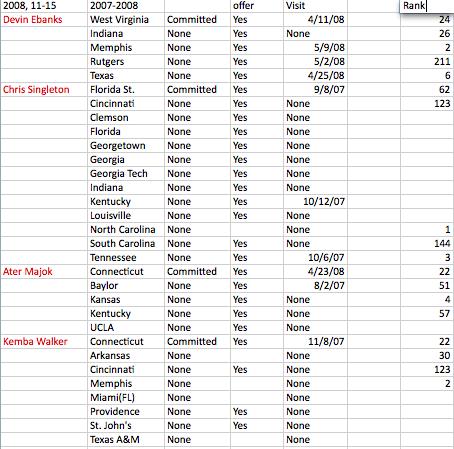 The names in red are the prospects that had offers from high ranked NCAA teams but did not attend the school with the highest NCAA rank out of their choices.