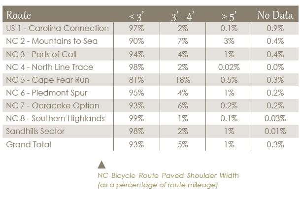 State Bike Route Analysis