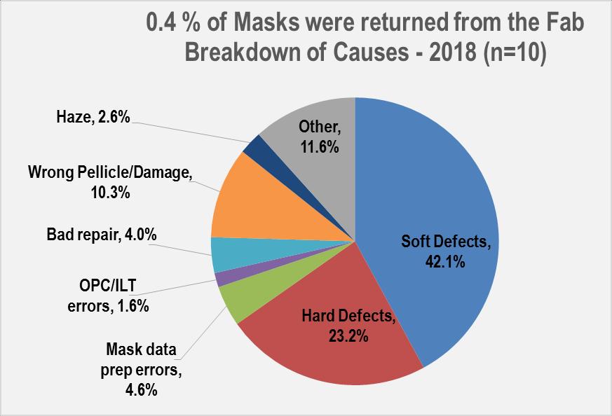 Soft and Hard Defects Dominate Returns 2018 Choices changed: Data Prep Errors replaced by Mask Data Prep, OPC/ILT Errors Q: What percentage of masks were returned from the fab?