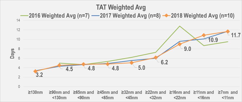 No Progress in TAT at Leading Edge Nodes Q: What was your average Turn-Around-Time (TAT) per mask for critical layer masks by Ground Rules in the past year?