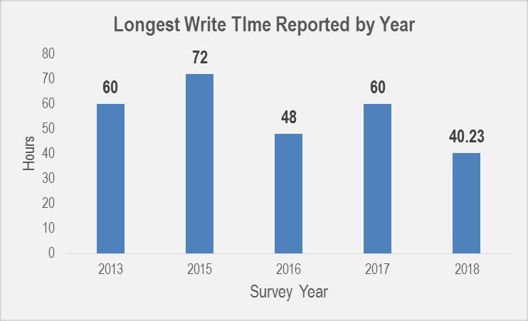 Longest Write Times Contained 40.23 Hrs VSB, 19.