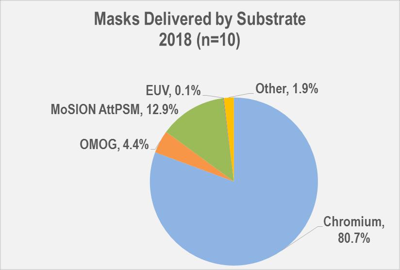 2185 EUV Masks Reported in 2018 Survey 1041 EUV masks
