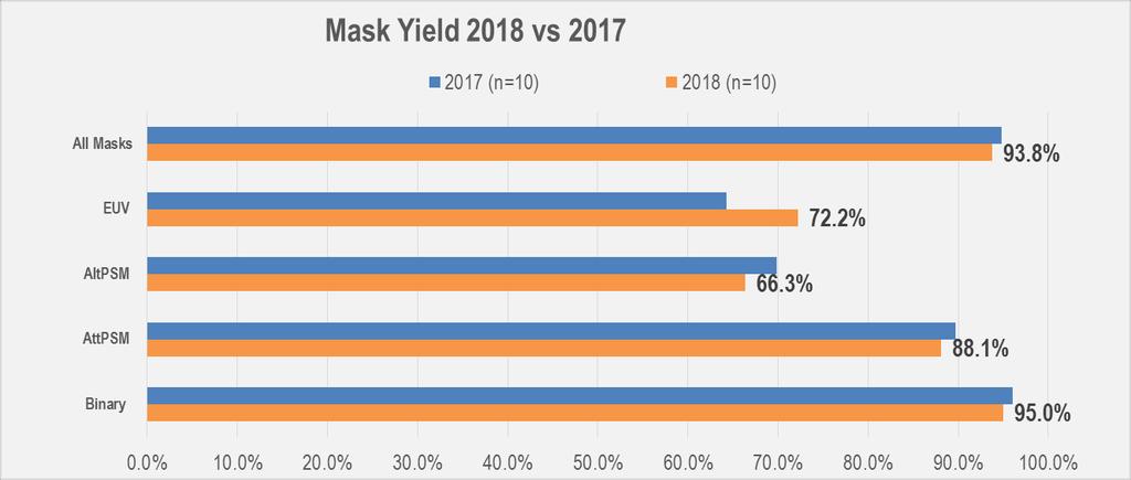 Mask Yield Was 93.8%; EUV Yield Improved Q: What was your overall mask yield? Q: What was your percent mask yield by category?
