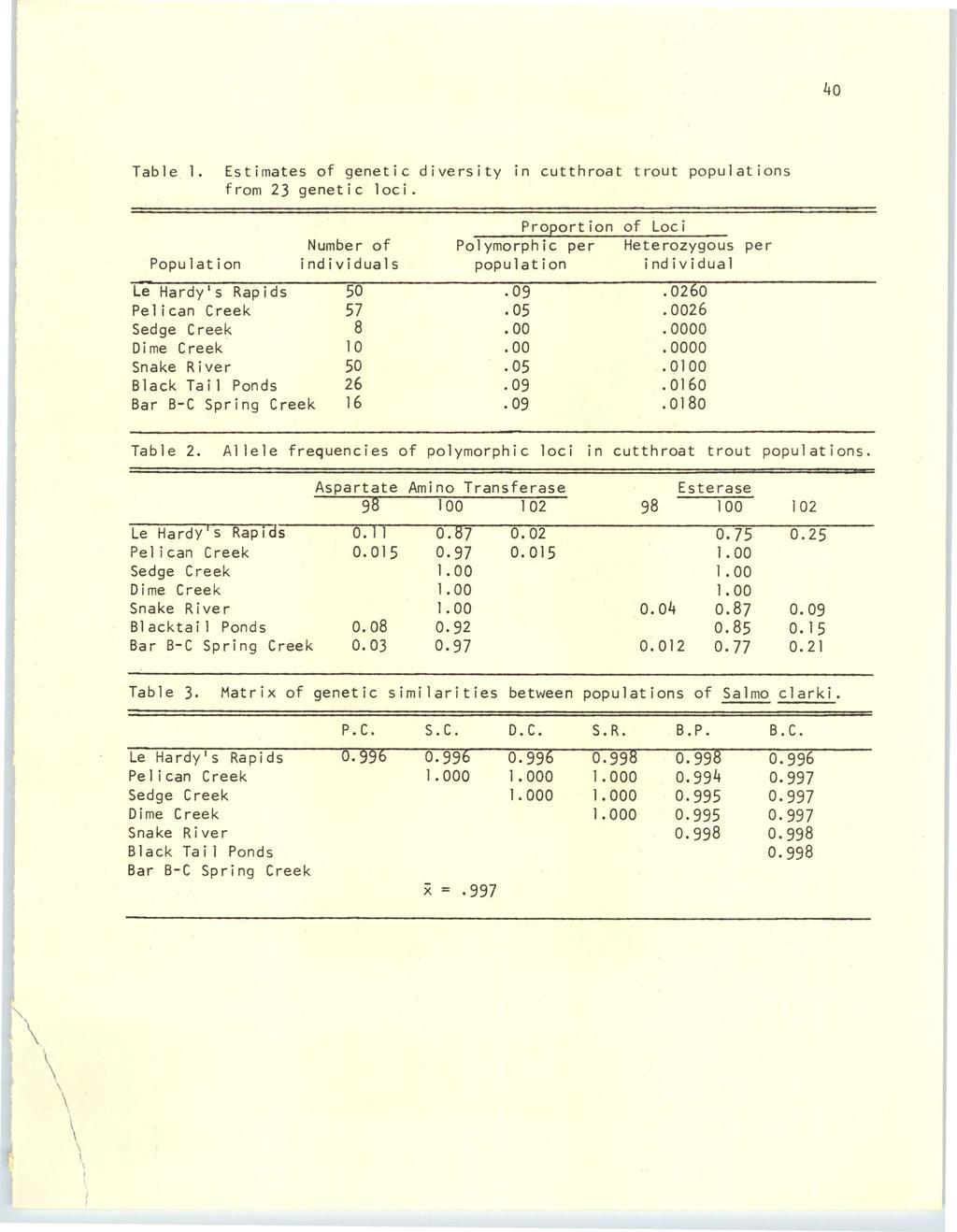 University of Wyoming National Park Service Research Center Annual Report, Vol. 1 [1977], Art. 11 40 Table. 1. Estimates of genetic diversity in cutthroat trout populations from 23 genetic loci.