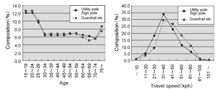 Figure 11 shows the results of a comparison of the fatal single-vehicle accident against a pole and against a guardrail.
