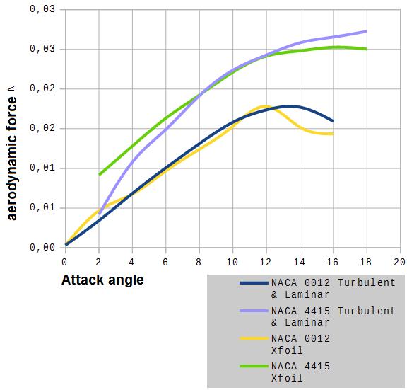 The angle value coincides with the simulation results from Xfoil program.