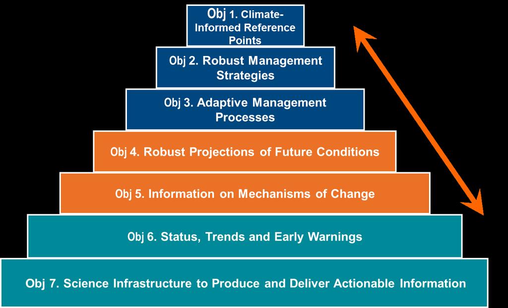 NOAA Climate Science Strategy