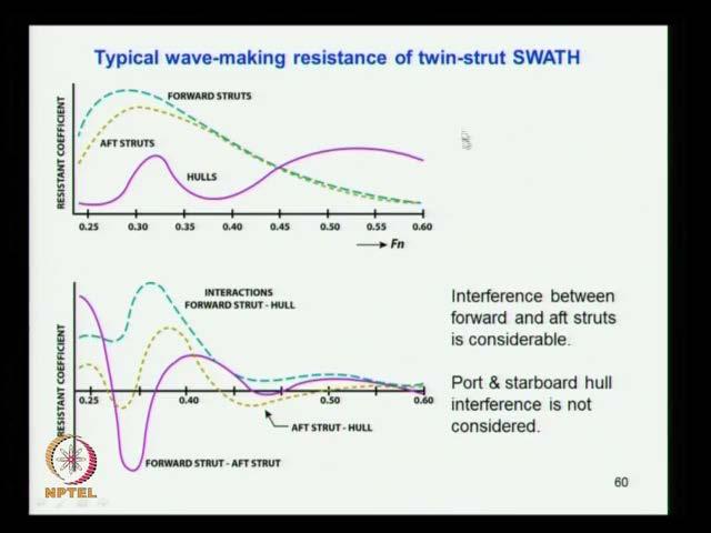 (Refer Slide Time: 16:59) Similarly, instead of mono, you are now using what same as what you have seen, so this is a variation you can see the variation of the resistance co efficient forwards that