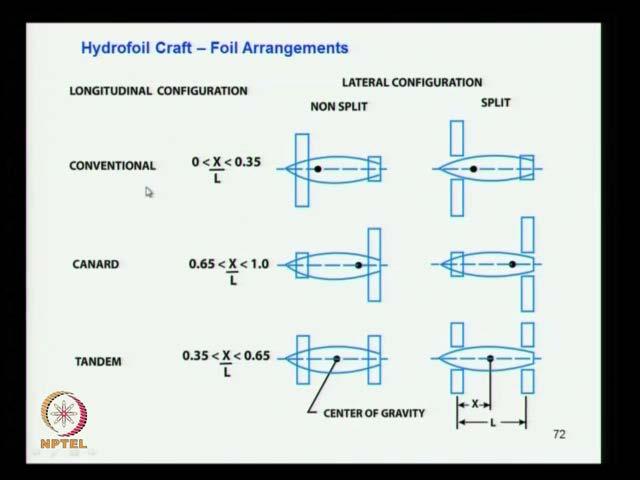 (Refer Slide Time: 26:06) You can see that configuration here, this is a conventional, you can see that the foil arrangement this is a forward foil this is a aft foil and this is a non split type
