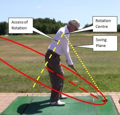 Chapter 11: The Physics of the Swing s Movements The axis of rotation is the spine, around which the shoulder sockets rotate.