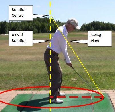 Chapter 11: The Physics of the Swing s Movements The distance from the ball to the rotation centre consists of two components: the distance from the ball to the shoulder socket, and the distance from
