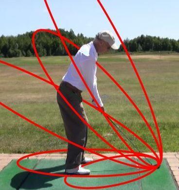 Chapter 12: Modelling the Golf Swing Can the results for the individual movements be added to create a total? To address this, note the rotation circles resulting from the movements in the golf swing.