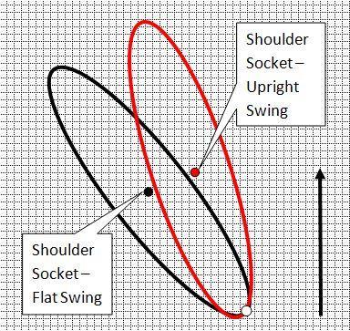 Chapter 13: Applying the Golf Swing Model Note that when one leans forward more, one is also likely to bend the knees more, to keep the balance.
