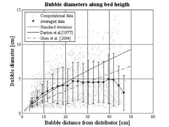 Figure 3. Bubble diameters along bed height. (left) d p =212-250μm, u=1.7u mf ;(right) dp=500-600μm, u=1.7u mf. Figure 4. Bubble rise velocity versus bubble diameters. (left) d p =212-250μm, u=1.7u mf ; (right) d p =500-600μm, u=1.