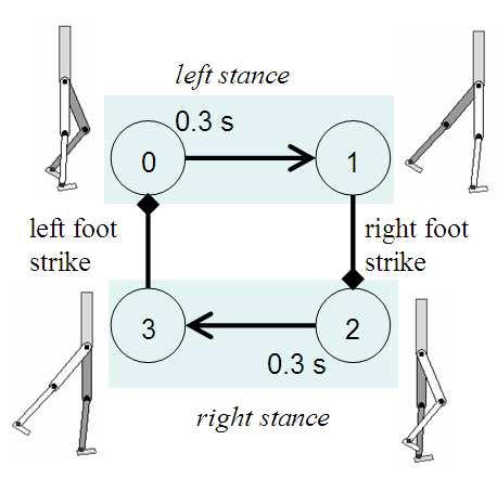 SIMBICON: Simple Biped Locomotion Control 105-3 Figure 2: Finite state machine for walking The interesting recent work of [Sok et al.