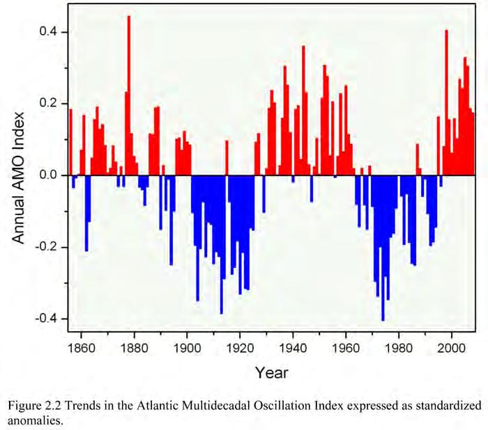 Multidecadal Oscillation) Applied as a forcing
