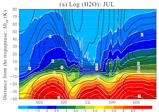 July dn 2 /dt by radiation Log(H2O) Coarse-resolution model - ExTL and TIL can have similar locations, as a result of