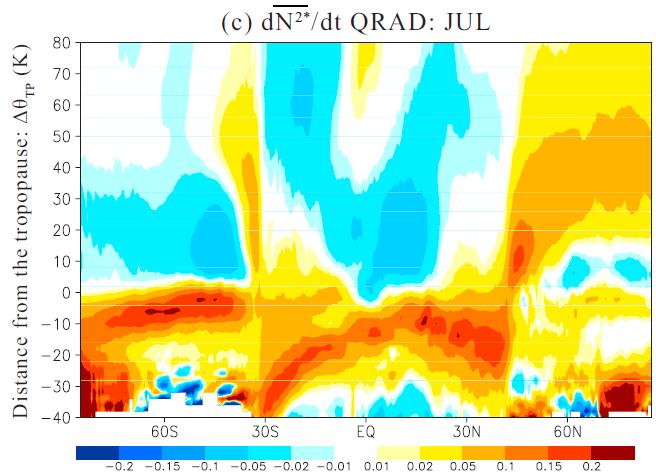 underestimate H2O gradient and N 2 increase in the TIL distributions and thermal structure -downward advection of
