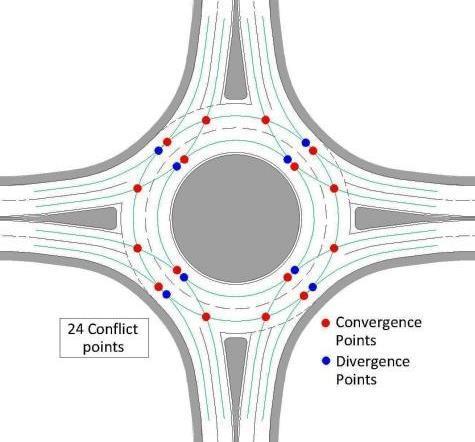 roundabout is the safest at-grade intersection, in particular the single lane roundabouts.